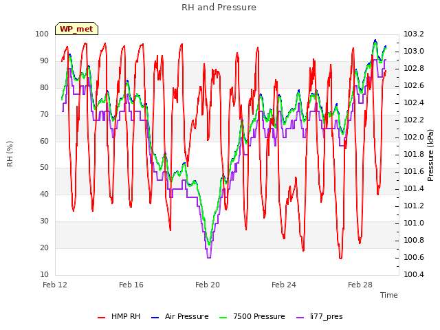 Explore the graph:RH and Pressure in a new window