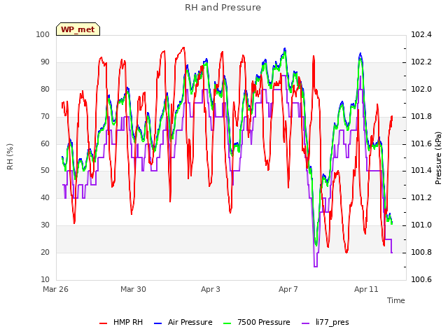 Explore the graph:RH and Pressure in a new window