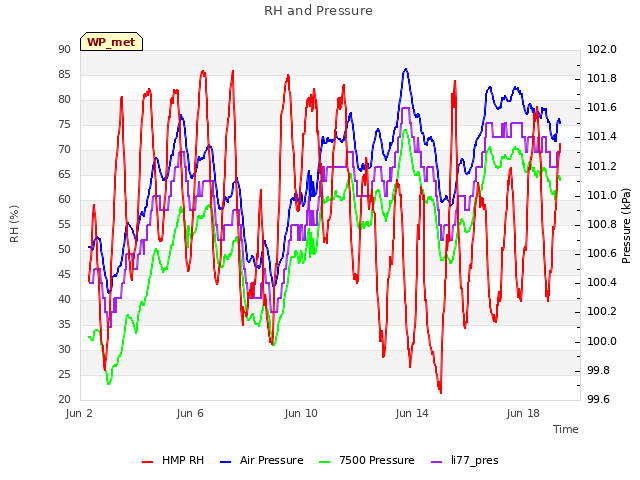 Explore the graph:RH and Pressure in a new window