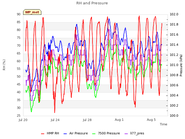 Explore the graph:RH and Pressure in a new window