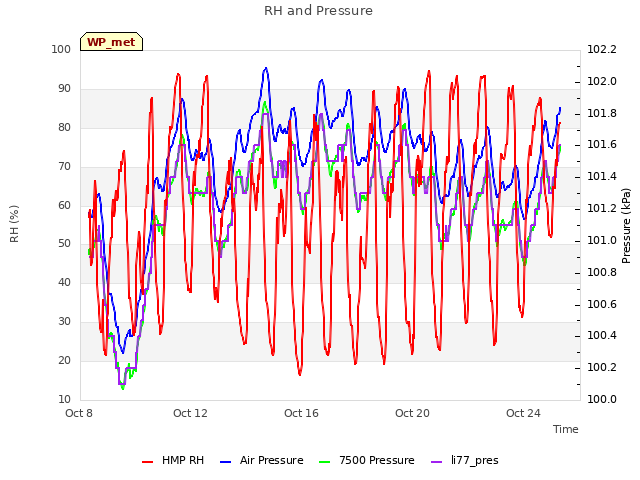 Explore the graph:RH and Pressure in a new window