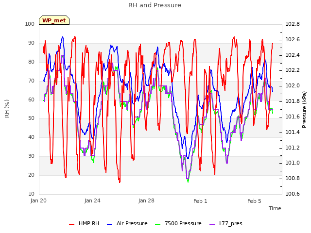 Explore the graph:RH and Pressure in a new window
