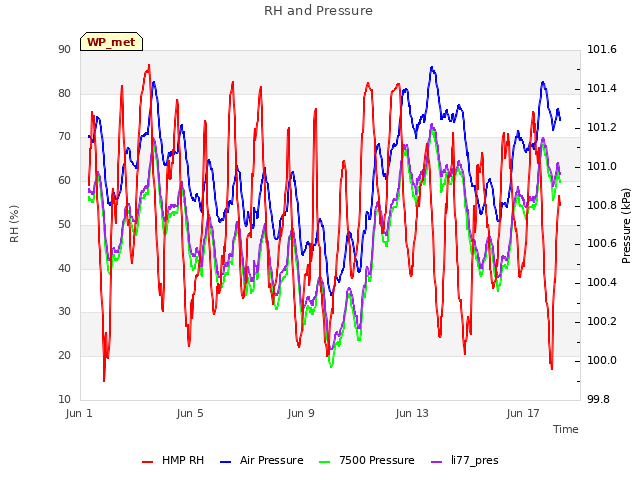 Explore the graph:RH and Pressure in a new window
