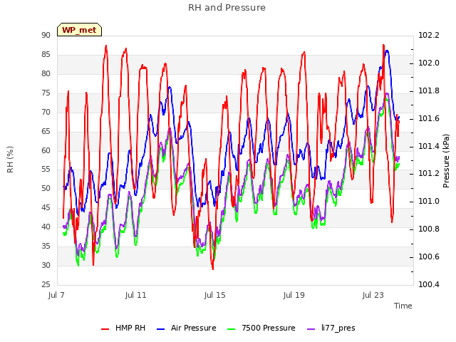 Explore the graph:RH and Pressure in a new window