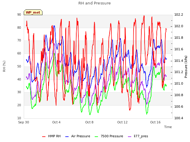 Explore the graph:RH and Pressure in a new window