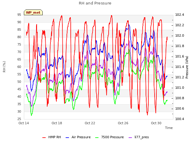 Explore the graph:RH and Pressure in a new window
