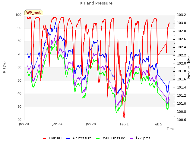 Explore the graph:RH and Pressure in a new window