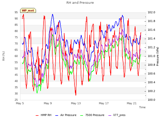 Explore the graph:RH and Pressure in a new window