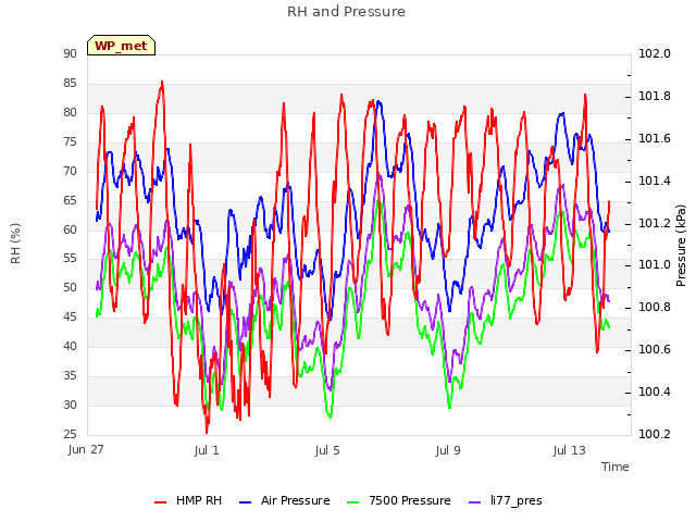 Explore the graph:RH and Pressure in a new window