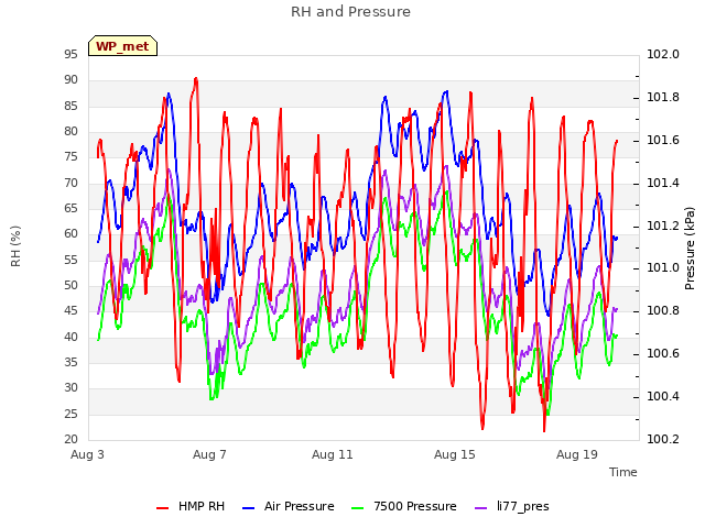 Explore the graph:RH and Pressure in a new window