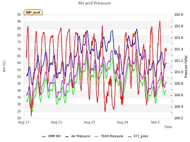 Explore the graph:RH and Pressure in a new window