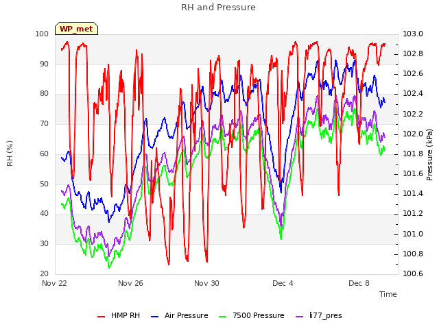 Explore the graph:RH and Pressure in a new window