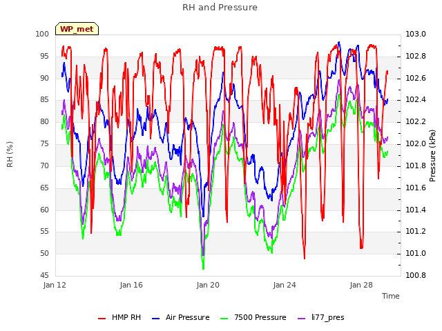 Explore the graph:RH and Pressure in a new window