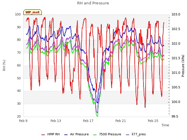 Explore the graph:RH and Pressure in a new window