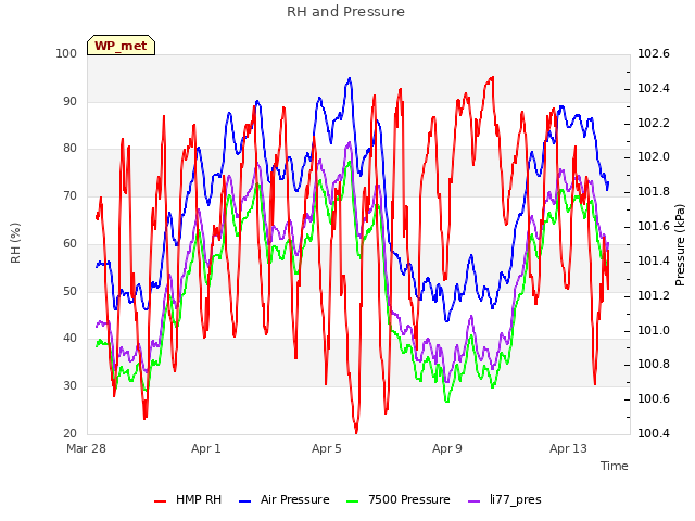 Explore the graph:RH and Pressure in a new window