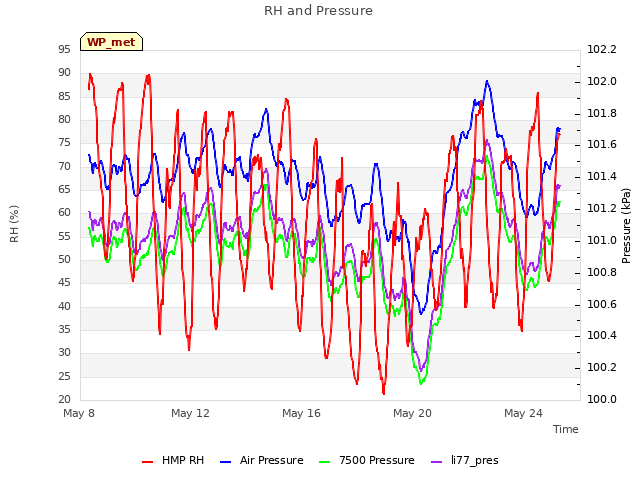 Explore the graph:RH and Pressure in a new window