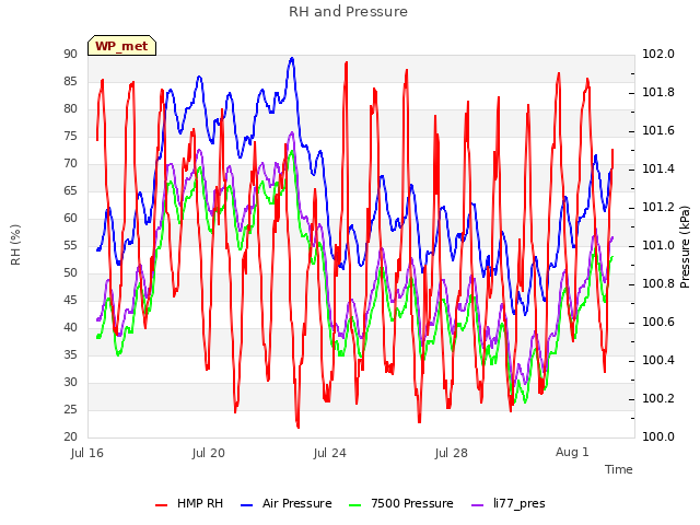 Explore the graph:RH and Pressure in a new window