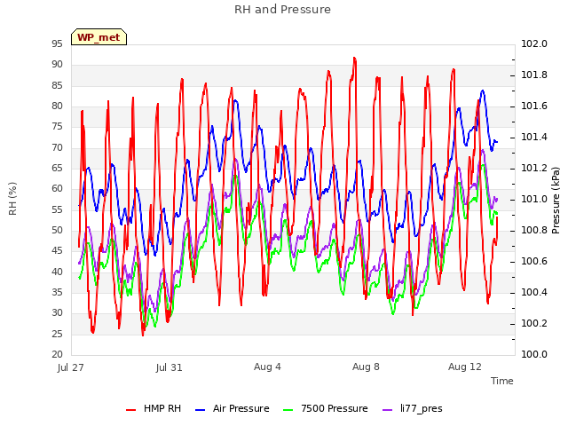 Explore the graph:RH and Pressure in a new window