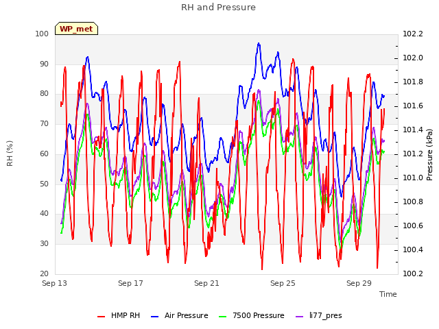 Explore the graph:RH and Pressure in a new window