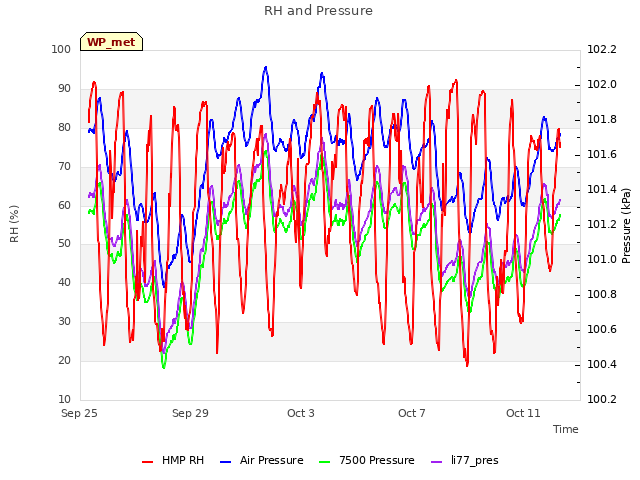 Explore the graph:RH and Pressure in a new window