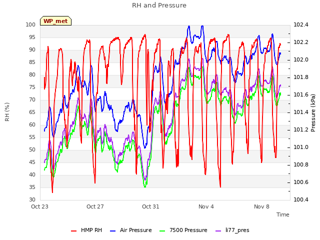 Explore the graph:RH and Pressure in a new window