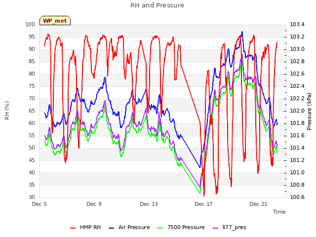 Explore the graph:RH and Pressure in a new window