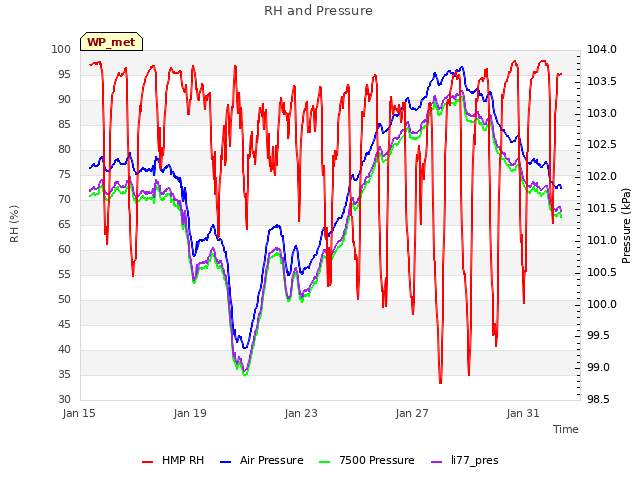 Explore the graph:RH and Pressure in a new window