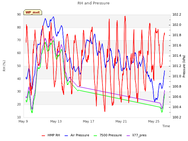 Explore the graph:RH and Pressure in a new window