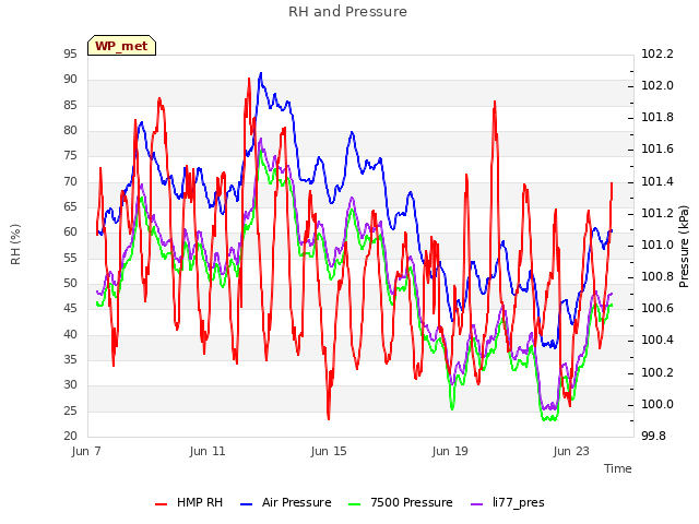 Explore the graph:RH and Pressure in a new window
