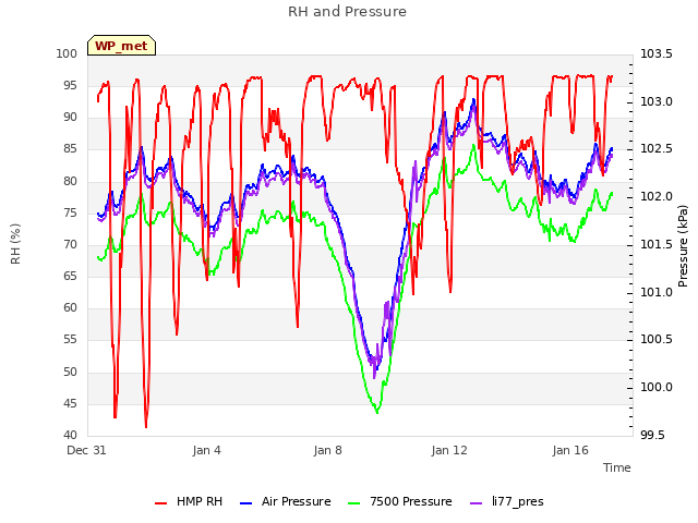 Explore the graph:RH and Pressure in a new window