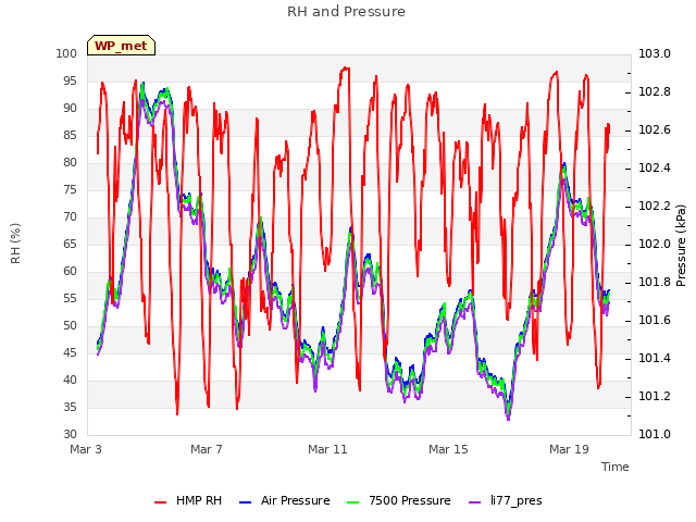 Explore the graph:RH and Pressure in a new window
