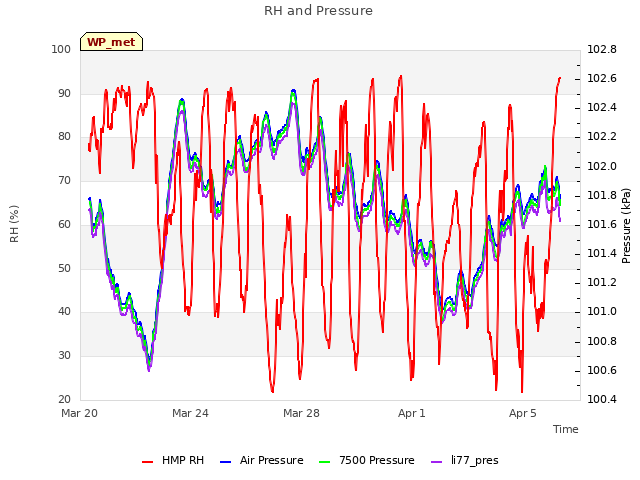 Explore the graph:RH and Pressure in a new window