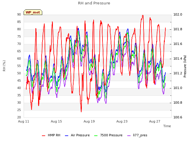 Explore the graph:RH and Pressure in a new window