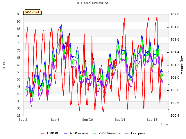 Explore the graph:RH and Pressure in a new window