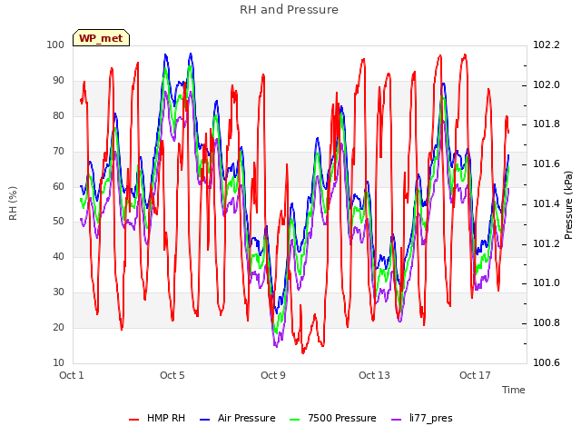 Explore the graph:RH and Pressure in a new window
