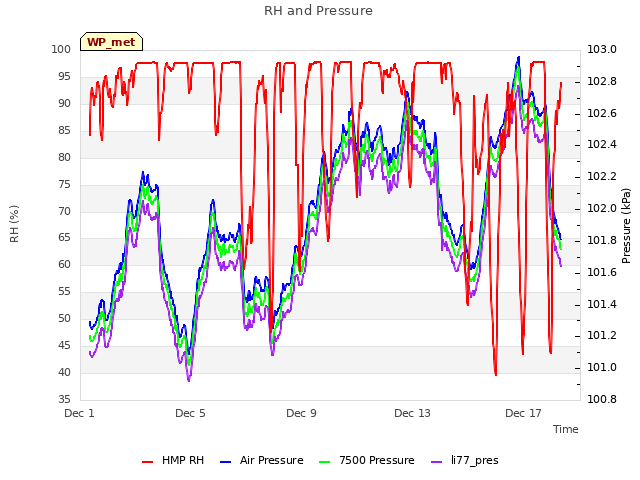 Explore the graph:RH and Pressure in a new window