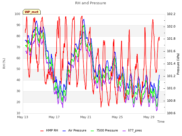 Explore the graph:RH and Pressure in a new window