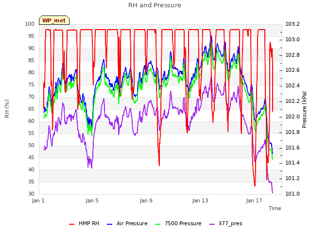 Explore the graph:RH and Pressure in a new window