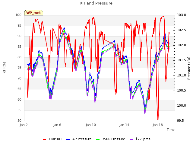 Explore the graph:RH and Pressure in a new window