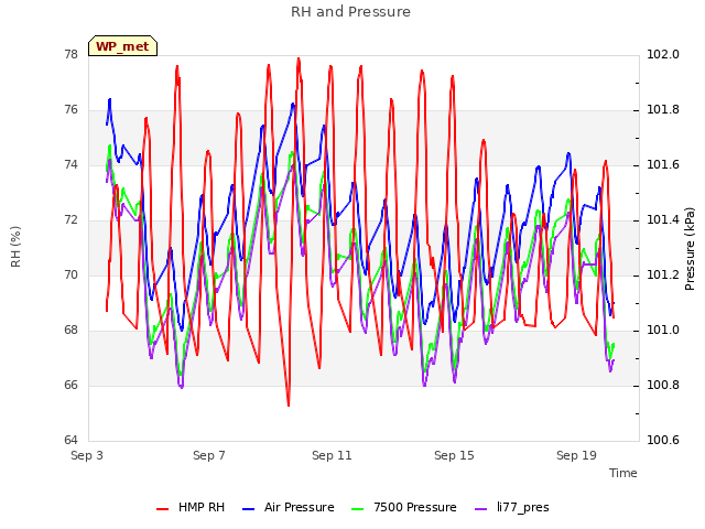 Explore the graph:RH and Pressure in a new window
