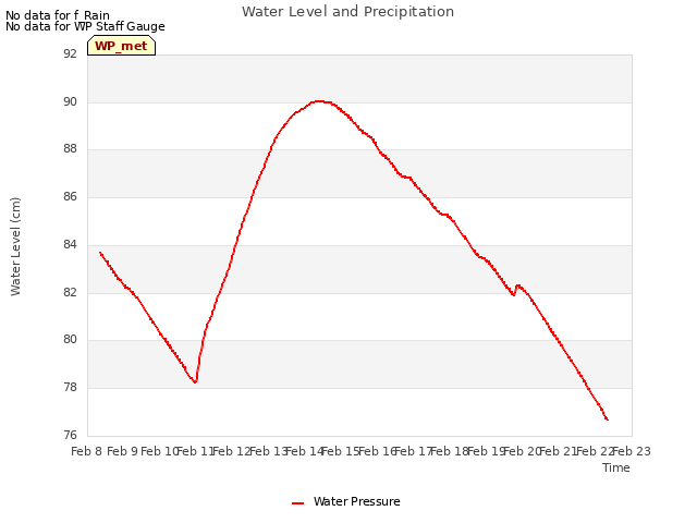 plot of Water Level and Precipitation