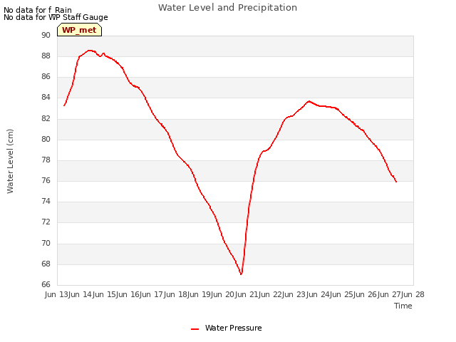 plot of Water Level and Precipitation