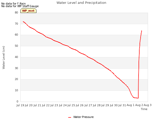 plot of Water Level and Precipitation