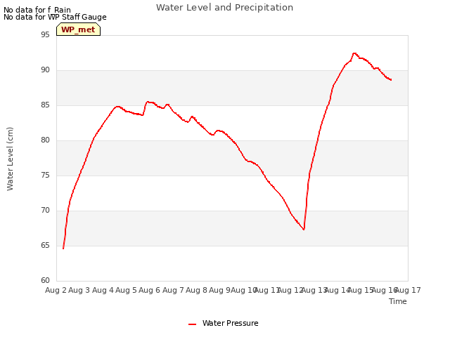 plot of Water Level and Precipitation