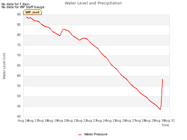plot of Water Level and Precipitation