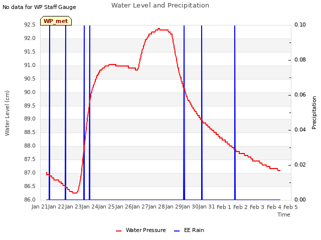 plot of Water Level and Precipitation