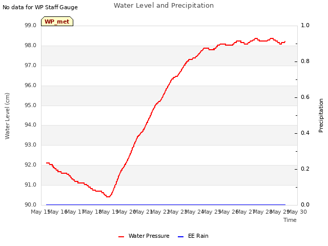 plot of Water Level and Precipitation