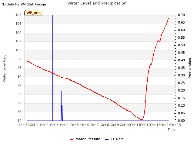 plot of Water Level and Precipitation