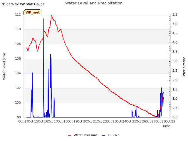 plot of Water Level and Precipitation
