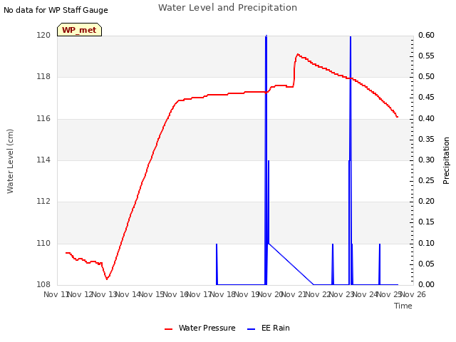 plot of Water Level and Precipitation